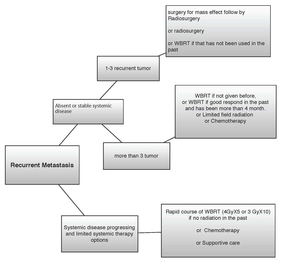 recurrent-metastasis