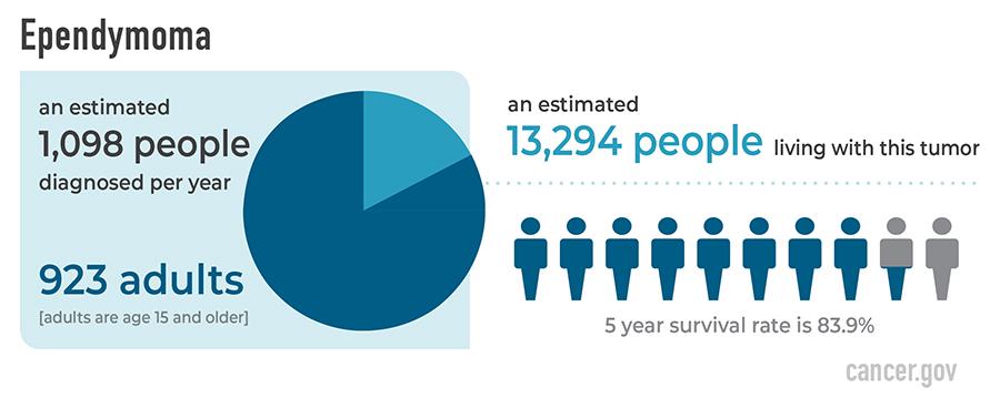 Ependymoma Statstics